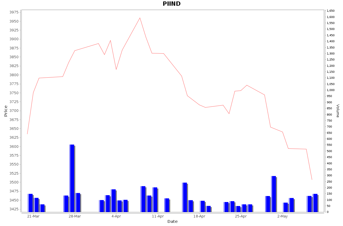 PIIND Daily Price Chart NSE Today